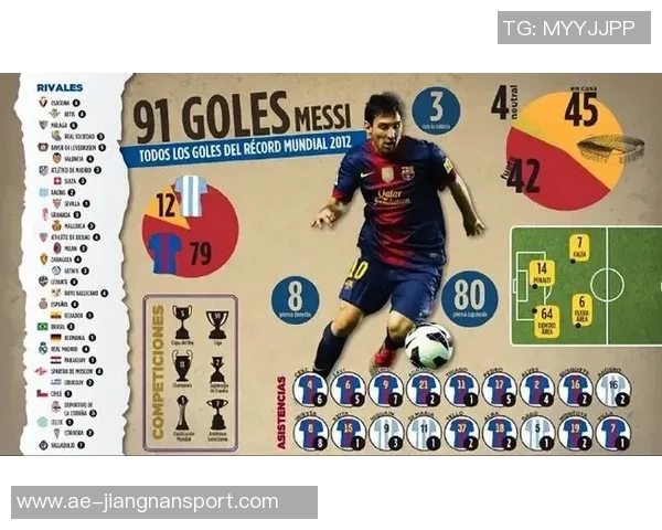 本世纪自然年进球榜揭晓梅西91球领跑姆巴佩66球位列第四 本世纪自然年进球榜揭晓梅西91球领跑姆巴佩66球位列第四